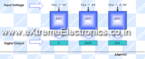 ADC Theory