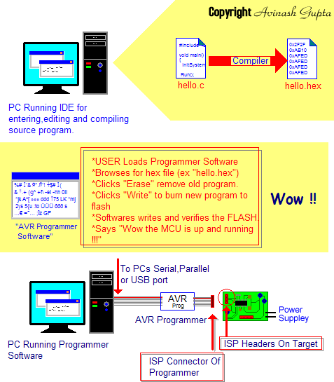 MCU Development process